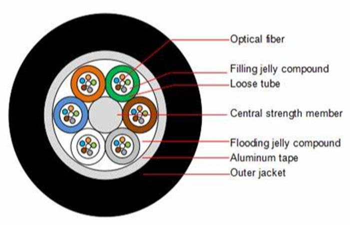 Duct Fiber Optical Cable