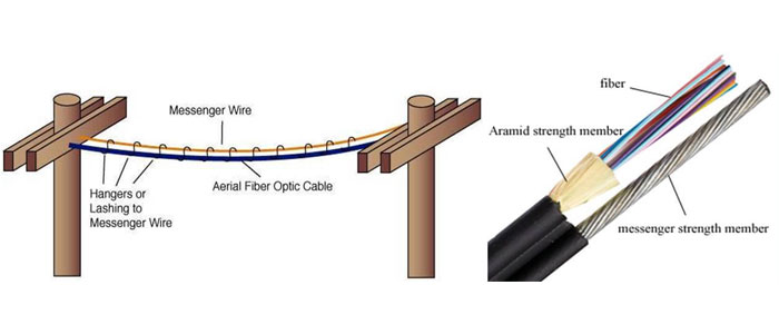 Types of Aerial Fiber Optic Cables