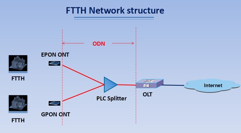FTTH network structure