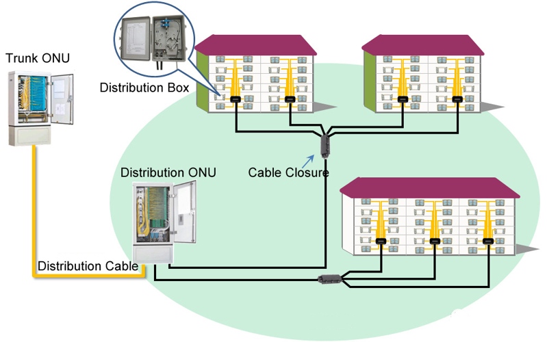 fiber cable distribution