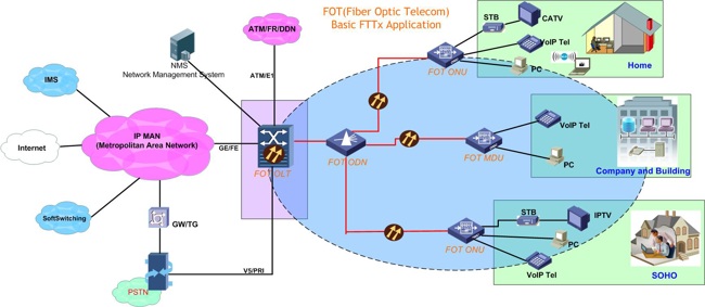 Оптика телеком. Построение сети EPON. FTTX/GPON. Схема сети ETTH. FTTX модем с IP телефонии.