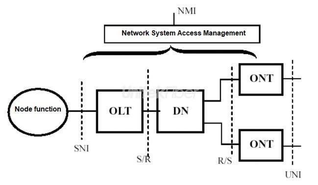 FTTH System