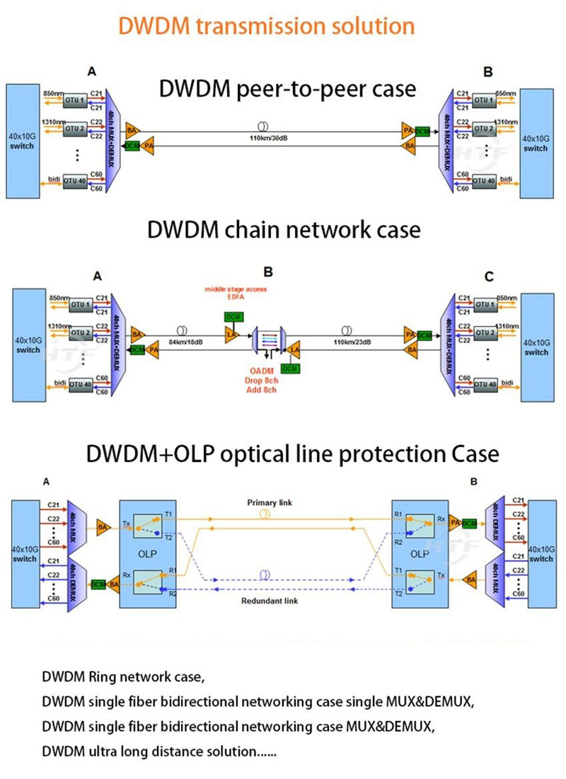 Dwdm Multiplexer Mux Demux Unitekfiber Solution