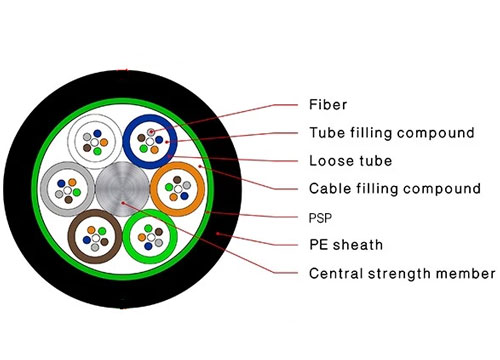 OSP Fiber Cable| GYTS Fiber Optic Cable 12 cores SM Armored|Factory ...