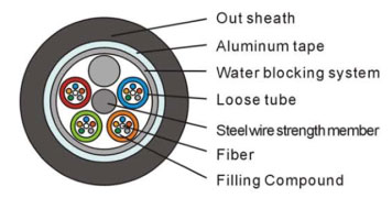 Stranded Loose Tube Fiber Cable