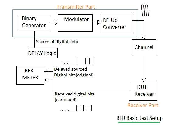 Bit_Error_Rate_&_Receiving_Sensitivity_Test.jpg